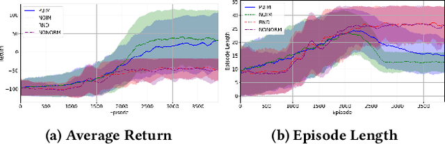 Figure 3 for Potential-Based Reward Shaping For Intrinsic Motivation