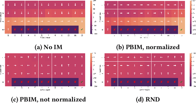 Figure 4 for Potential-Based Reward Shaping For Intrinsic Motivation