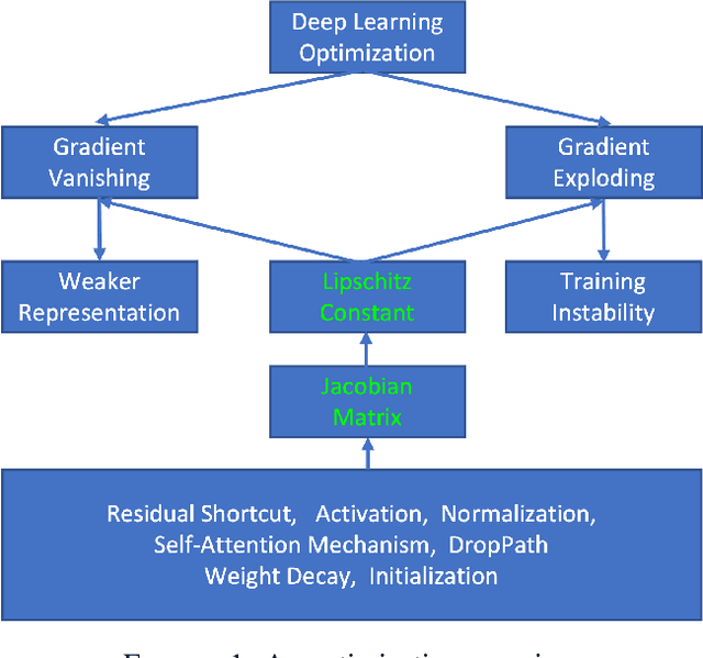 Figure 1 for Understanding Optimization of Deep Learning