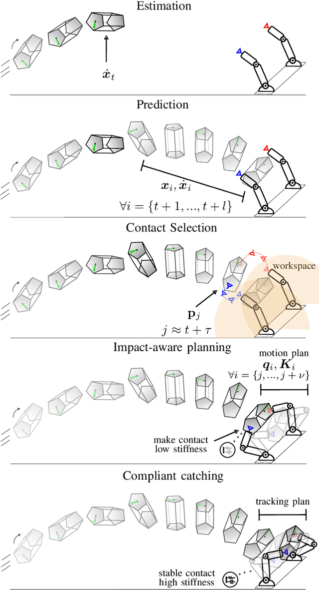 Figure 2 for Impact-Aware Bimanual Catching of Large-Momentum Objects