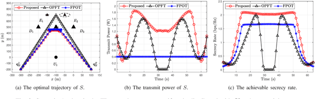 Figure 1 for Trajectory and power design for aerial CRNs with colluding eavesdroppers