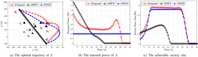 Figure 2 for Trajectory and power design for aerial CRNs with colluding eavesdroppers