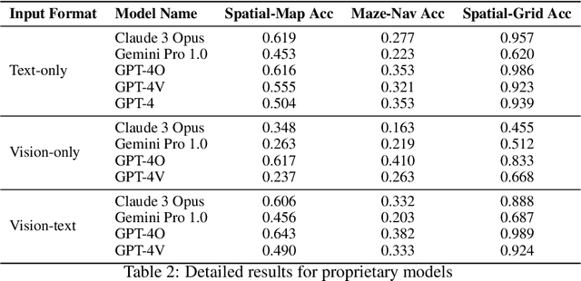 Figure 4 for Is A Picture Worth A Thousand Words? Delving Into Spatial Reasoning for Vision Language Models