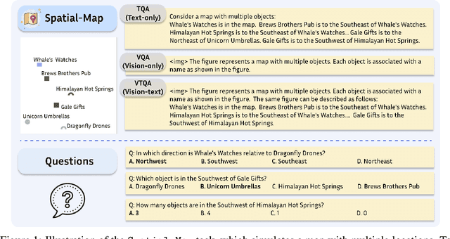 Figure 1 for Is A Picture Worth A Thousand Words? Delving Into Spatial Reasoning for Vision Language Models