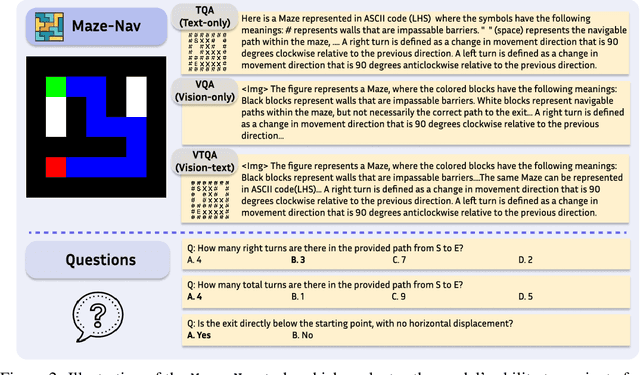 Figure 3 for Is A Picture Worth A Thousand Words? Delving Into Spatial Reasoning for Vision Language Models