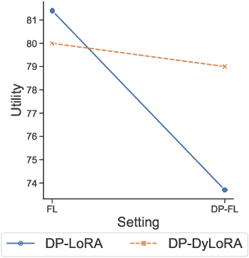 Figure 1 for DP-DyLoRA: Fine-Tuning Transformer-Based Models On-Device under Differentially Private Federated Learning using Dynamic Low-Rank Adaptation