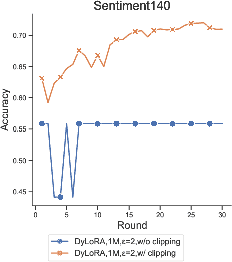 Figure 2 for DP-DyLoRA: Fine-Tuning Transformer-Based Models On-Device under Differentially Private Federated Learning using Dynamic Low-Rank Adaptation