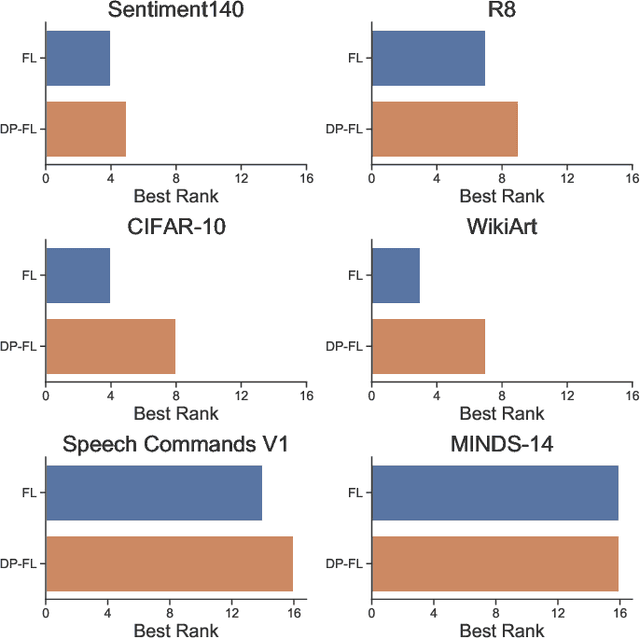 Figure 3 for DP-DyLoRA: Fine-Tuning Transformer-Based Models On-Device under Differentially Private Federated Learning using Dynamic Low-Rank Adaptation