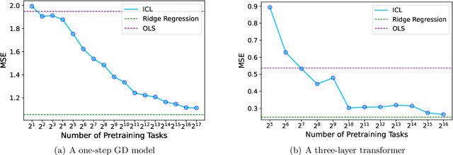 Figure 1 for How Many Pretraining Tasks Are Needed for In-Context Learning of Linear Regression?