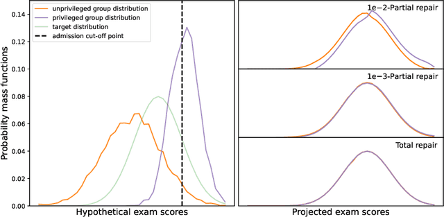 Figure 1 for Group-blind optimal transport to group parity and its constrained variants