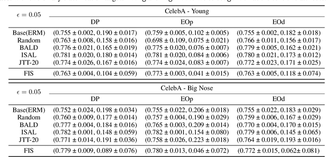 Figure 4 for Fair Classifiers Without Fair Training: An Influence-Guided Data Sampling Approach