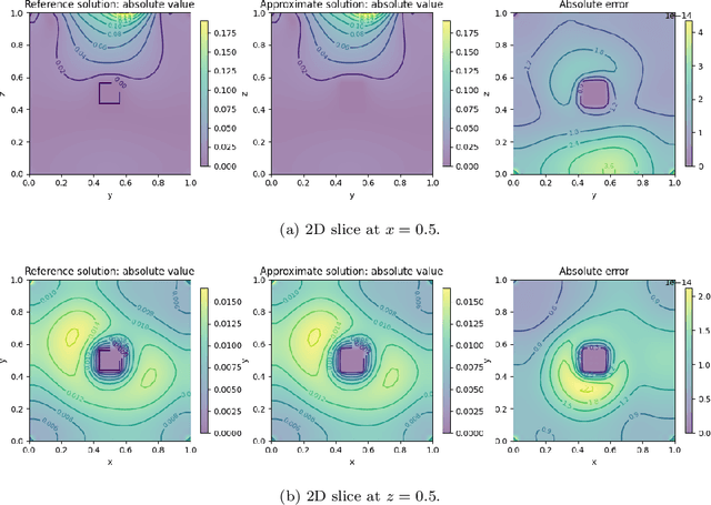 Figure 2 for Large scale scattering using fast solvers based on neural operators