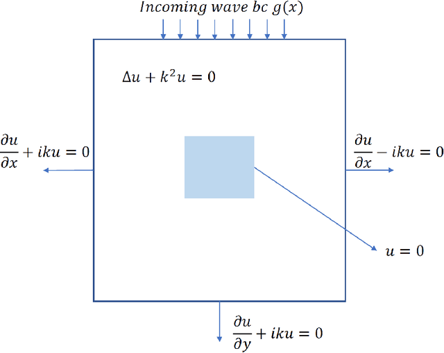 Figure 1 for Large scale scattering using fast solvers based on neural operators