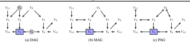 Figure 1 for Local Causal Structure Learning in the Presence of Latent Variables