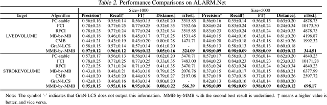 Figure 4 for Local Causal Structure Learning in the Presence of Latent Variables