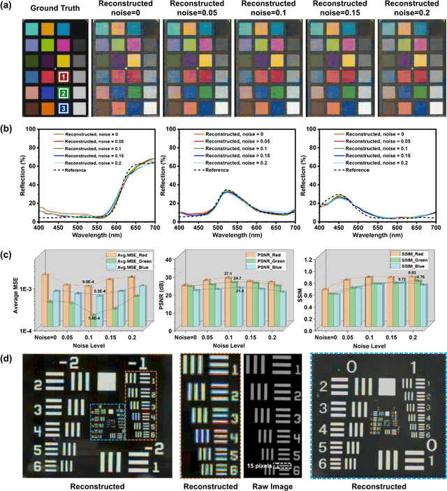 Figure 4 for On-chip Real-time Hyperspectral Imager with Full CMOS Resolution Enabled by Massively Parallel Neural Network