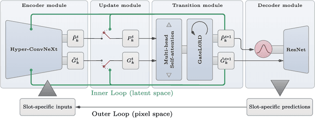 Figure 1 for Loci-Segmented: Improving Scene Segmentation Learning