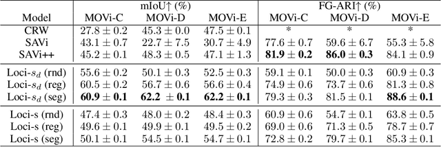 Figure 2 for Loci-Segmented: Improving Scene Segmentation Learning