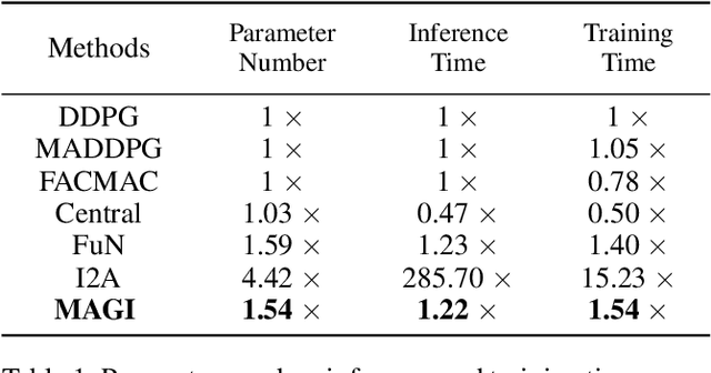 Figure 2 for Reaching Consensus in Cooperative Multi-Agent Reinforcement Learning with Goal Imagination