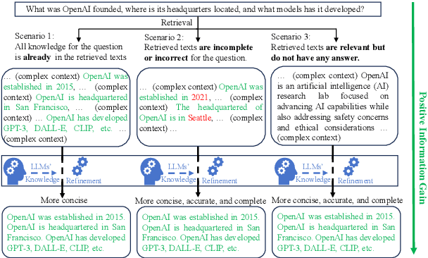 Figure 1 for Unsupervised Information Refinement Training of Large Language Models for Retrieval-Augmented Generation