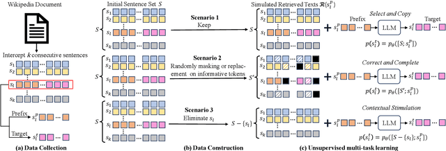 Figure 3 for Unsupervised Information Refinement Training of Large Language Models for Retrieval-Augmented Generation