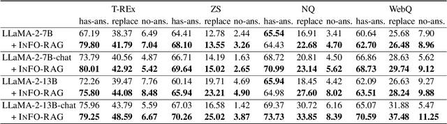 Figure 4 for Unsupervised Information Refinement Training of Large Language Models for Retrieval-Augmented Generation