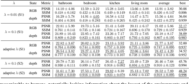 Figure 2 for Your Room is not Private: Gradient Inversion Attack for Deep Q-Learning