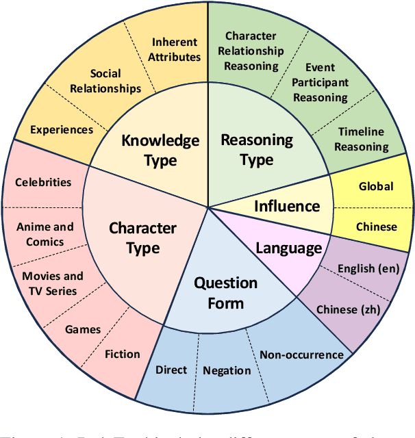 Figure 1 for RoleEval: A Bilingual Role Evaluation Benchmark for Large Language Models