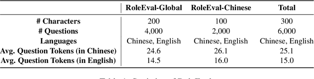 Figure 2 for RoleEval: A Bilingual Role Evaluation Benchmark for Large Language Models