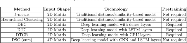 Figure 2 for Deep Spatiotemporal Clustering: A Temporal Clustering Approach for Multi-dimensional Climate Data