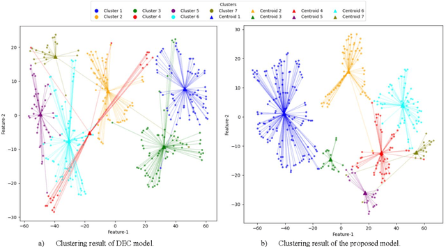 Figure 4 for Deep Spatiotemporal Clustering: A Temporal Clustering Approach for Multi-dimensional Climate Data