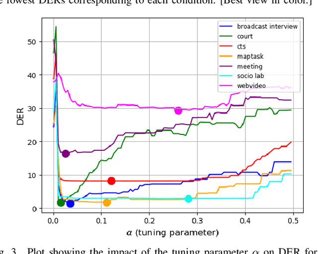 Figure 3 for Assessing the Robustness of Spectral Clustering for Deep Speaker Diarization