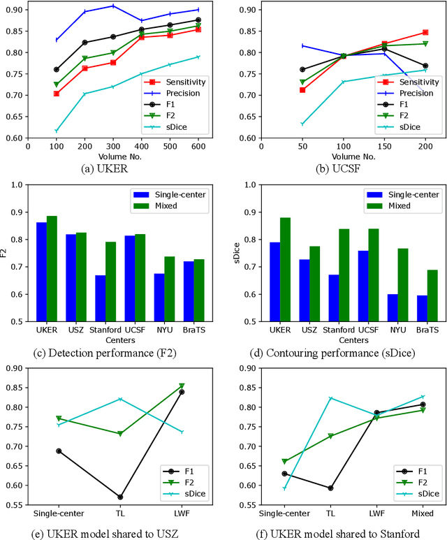 Figure 4 for Multicenter Privacy-Preserving Model Training for Deep Learning Brain Metastases Autosegmentation