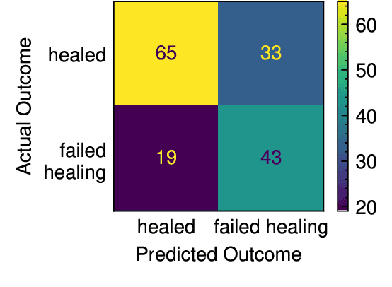 Figure 2 for Predictive Model Development to Identify Failed Healing in Patients after Non-Union Fracture Surgery