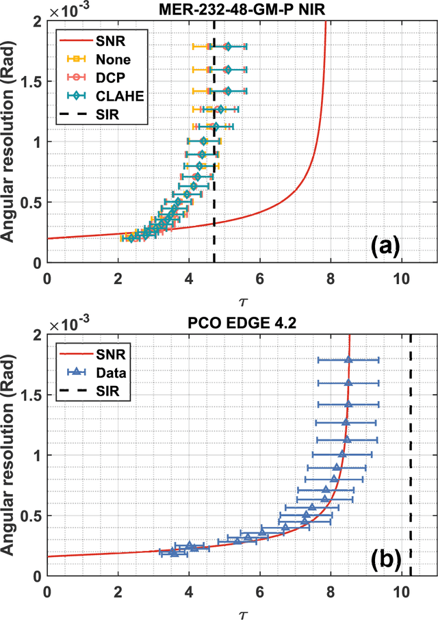 Figure 3 for Harnessing Optical Imaging Limit through Atmospheric Scattering Media