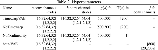 Figure 4 for TimewarpVAE: Simultaneous Time-Warping and Representation Learning of Trajectories