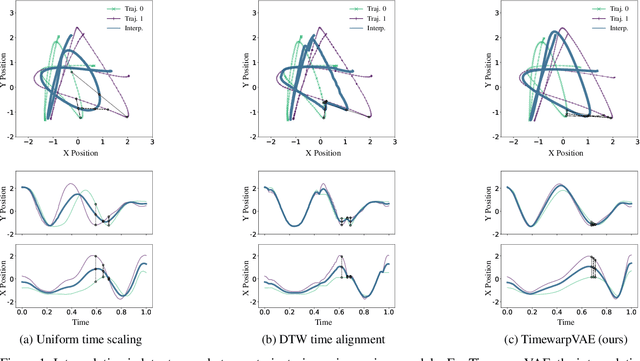 Figure 1 for TimewarpVAE: Simultaneous Time-Warping and Representation Learning of Trajectories