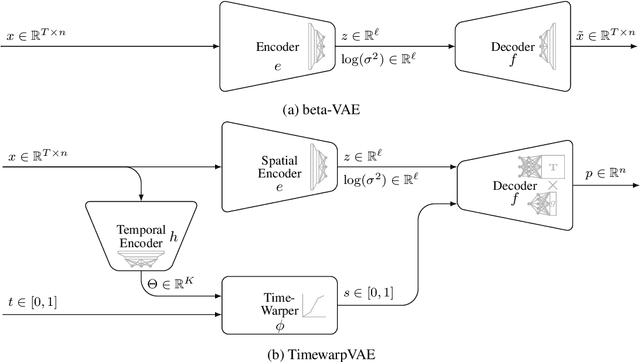 Figure 3 for TimewarpVAE: Simultaneous Time-Warping and Representation Learning of Trajectories