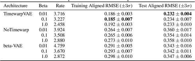 Figure 2 for TimewarpVAE: Simultaneous Time-Warping and Representation Learning of Trajectories