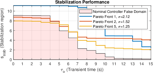 Figure 3 for Counter-example guided Imitation Learning of Feedback Controllers from Temporal Logic Specifications