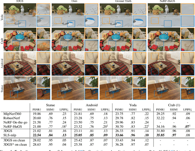 Figure 4 for SpotlessSplats: Ignoring Distractors in 3D Gaussian Splatting