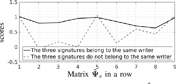 Figure 4 for Investigating the Common Authorship of Signatures by Off-Line Automatic Signature Verification Without the Use of Reference Signatures