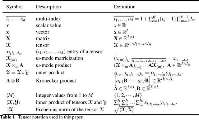 Figure 1 for A weighted subspace exponential kernel for support tensor machines