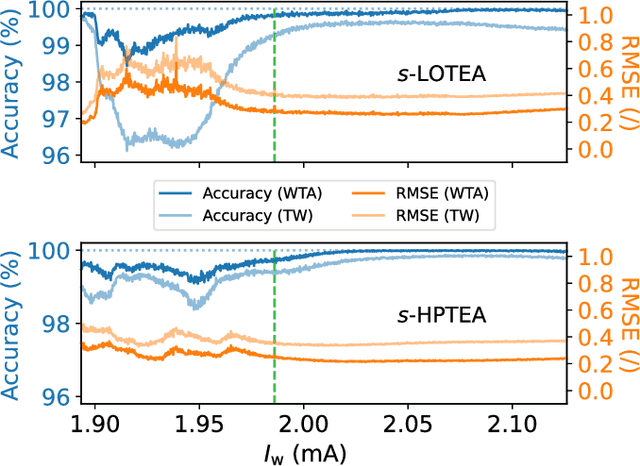 Figure 4 for Neuromorphic spintronics accelerated by an unconventional data-driven Thiele equation approach