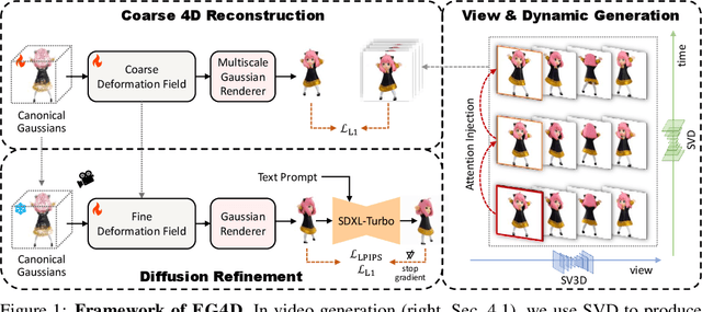 Figure 1 for EG4D: Explicit Generation of 4D Object without Score Distillation