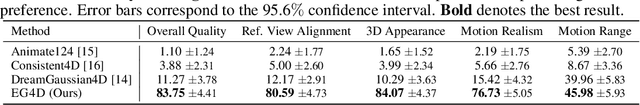 Figure 2 for EG4D: Explicit Generation of 4D Object without Score Distillation
