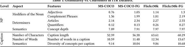 Figure 2 for Assessing Brittleness of Image-Text Retrieval Benchmarks from Vision-Language Models Perspective