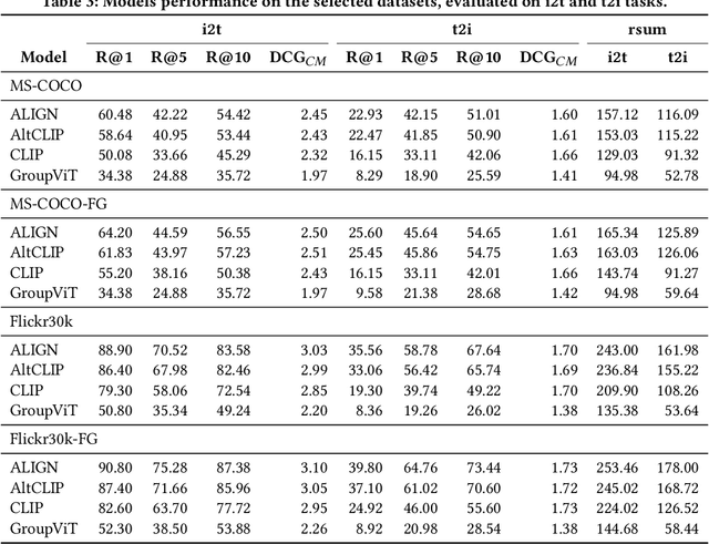 Figure 4 for Assessing Brittleness of Image-Text Retrieval Benchmarks from Vision-Language Models Perspective