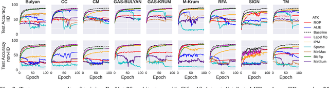 Figure 2 for Aggressive or Imperceptible, or Both: Network Pruning Assisted Hybrid Byzantines in Federated Learning