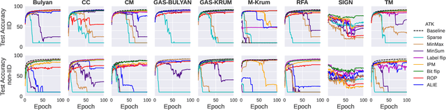 Figure 3 for Aggressive or Imperceptible, or Both: Network Pruning Assisted Hybrid Byzantines in Federated Learning